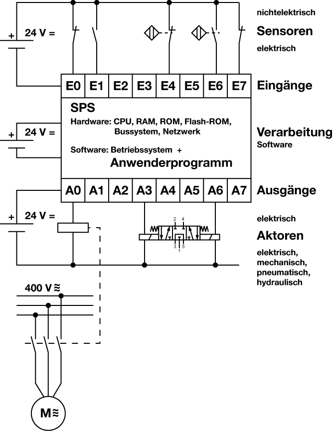 Funktionsprinzip einer SPS
