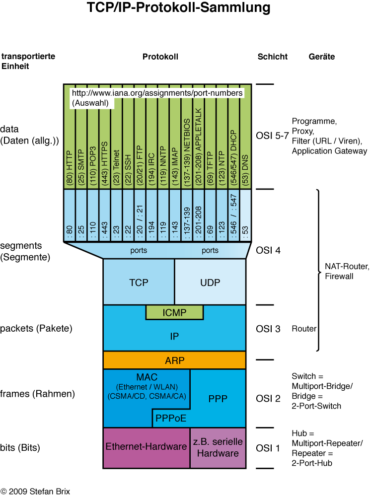 Der TCP/IP-Protokoll-Stapel