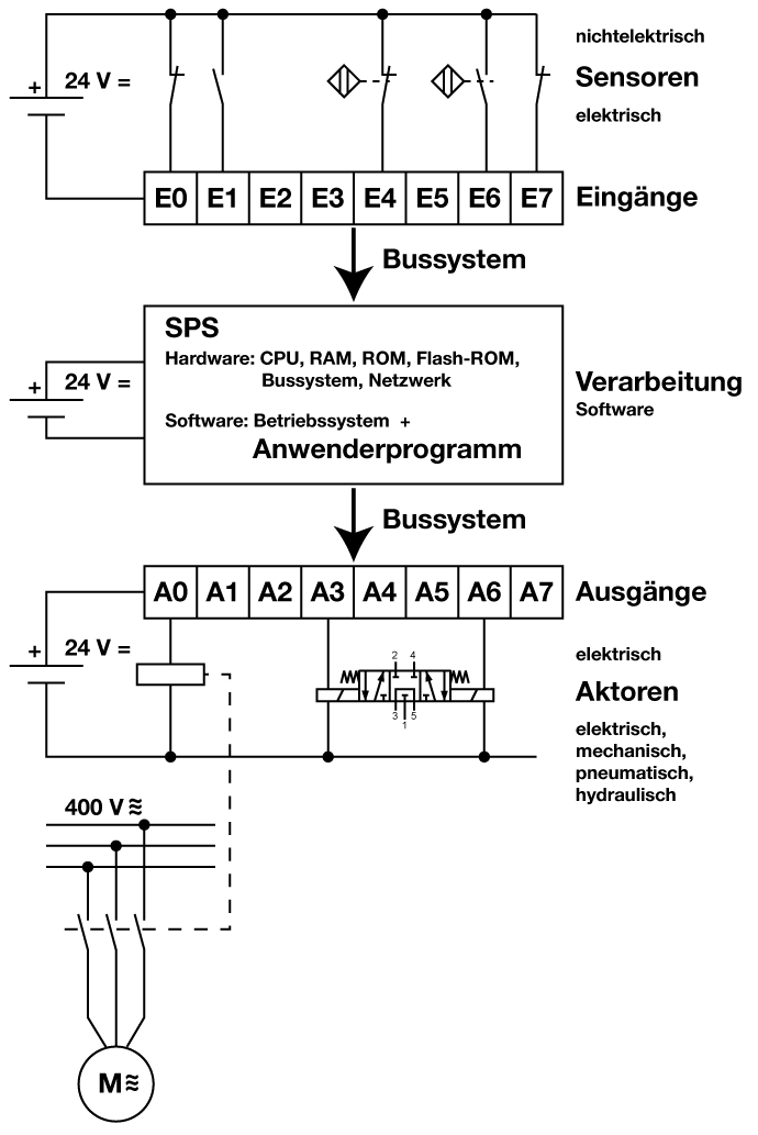 Funktionsprinzip einer SPS