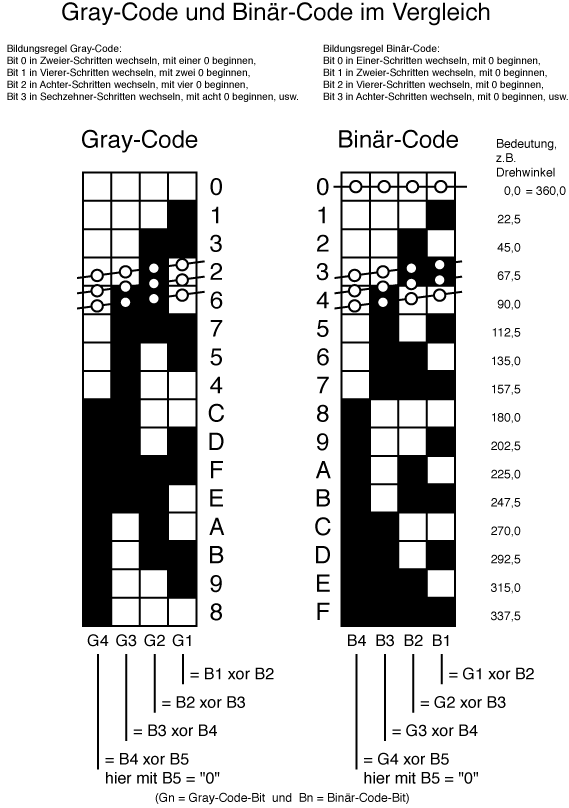 Tabelle zur Umwandlung von Binär- in Gray-Code und umgekehrt sowie Darstellung des Vorteils von Gray-Code